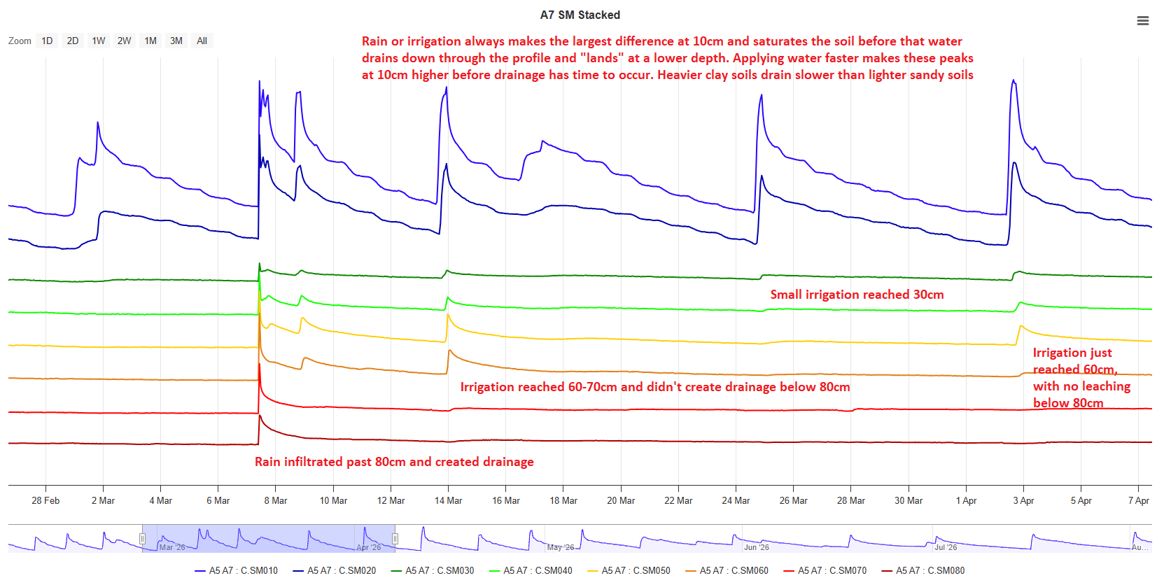 Soil moisture chart with sensor lines at multiple depths, showing rain and irrigation infiltrating to different depths. Drainage below the 80cm root zone from rainfall and under-irrigation are both clearly visible.